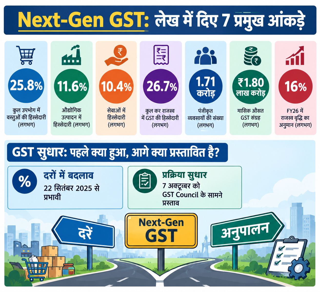 Next-Gen GST से विकास को नई गति देने की तैयारी, वित्त मंत्री ने गिनाए सुधार के आंकड़े