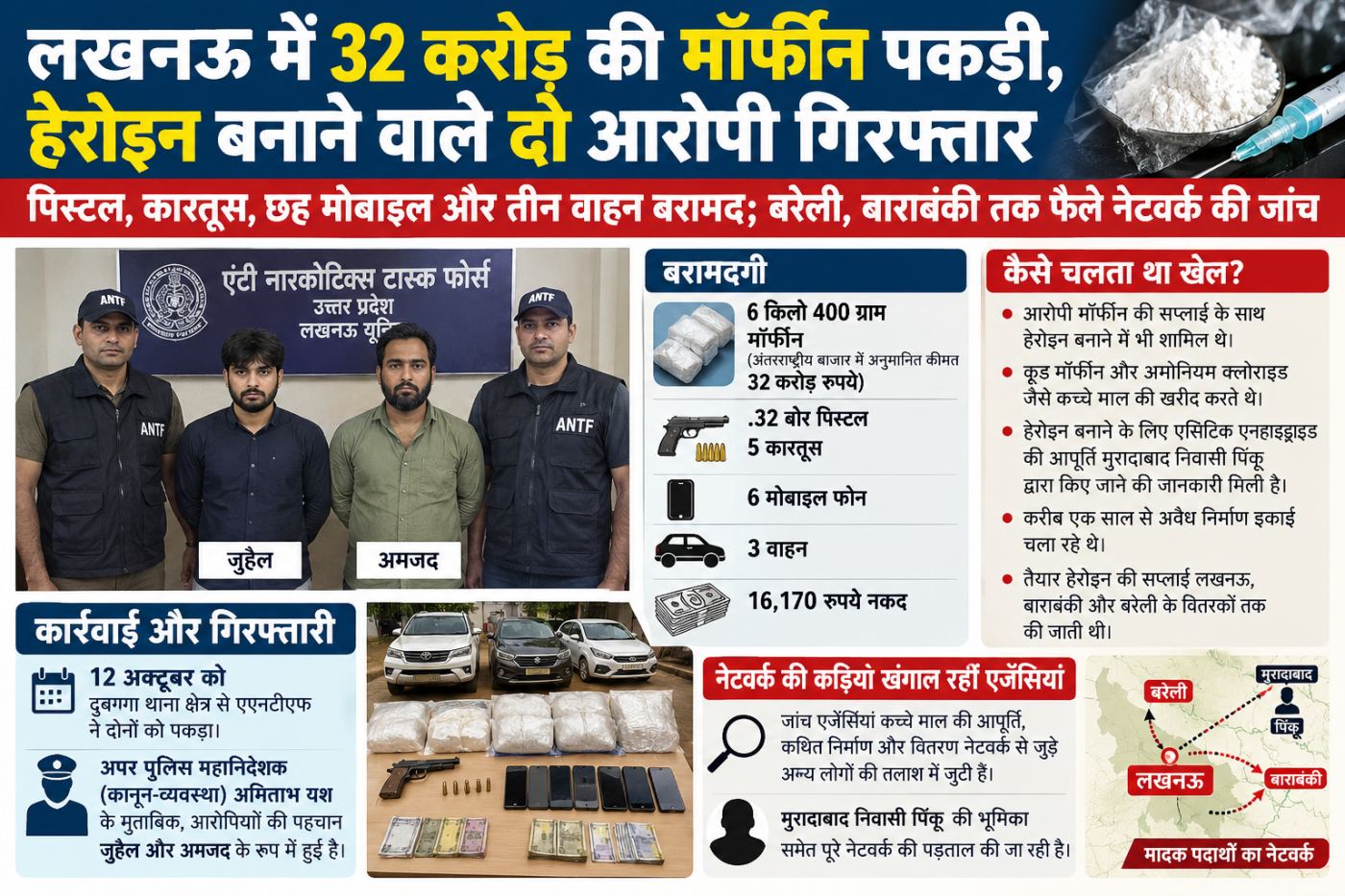 लखनऊ में 32 करोड़ की मॉर्फीन पकड़ी, हेरोइन बनाने वाले दो आरोपी गिरफ्तार