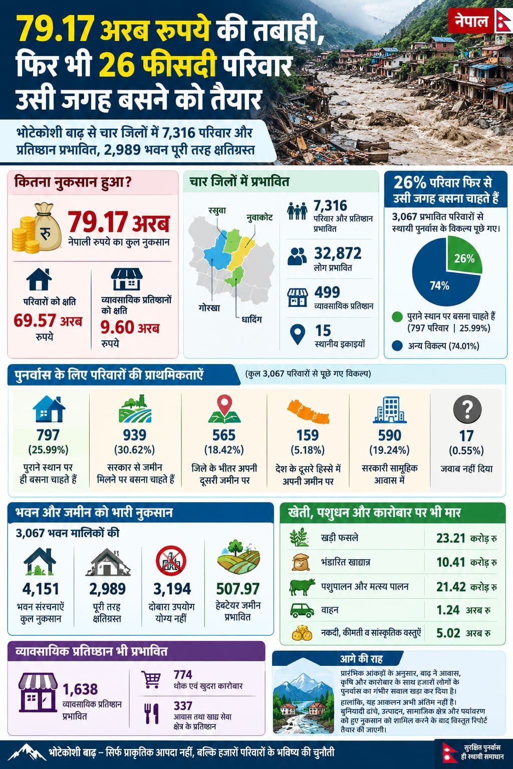 79.17 अरब रुपये की तबाही, फिर भी 26 फीसदी परिवार उसी जगह बसने को तैयार : नेपाल